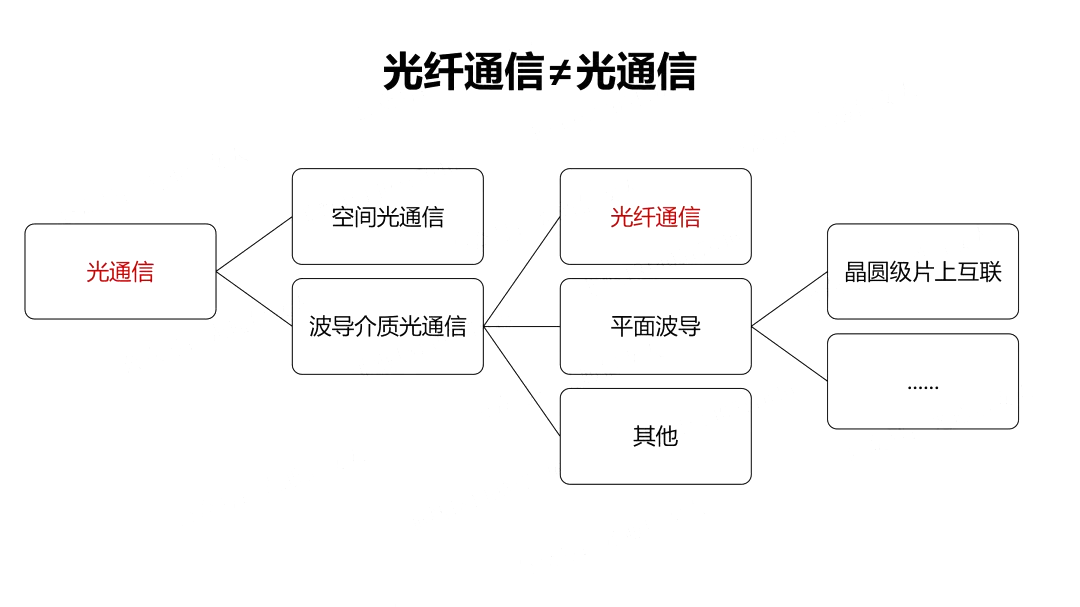 光纖通信與光通信的關系