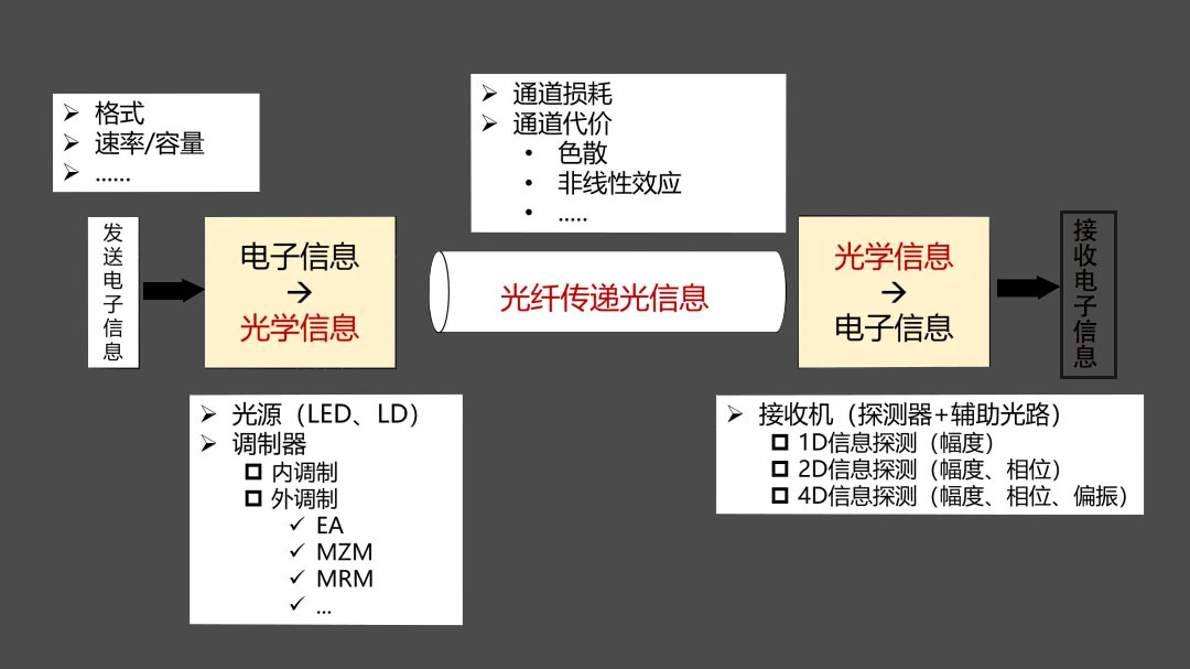光纖通信的封裝