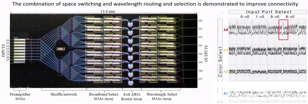 集成光學InP SOA—科毅光通信