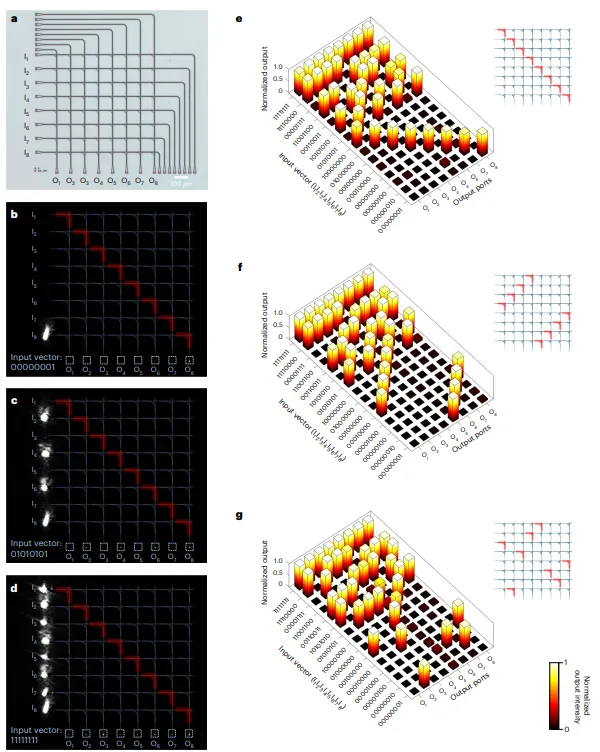 8×8開關(guān)陣列的性能測(cè)試圖