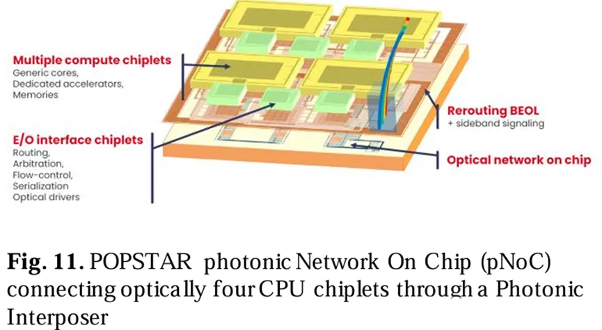 POPSTAR光子網(wǎng)絡芯片示意圖