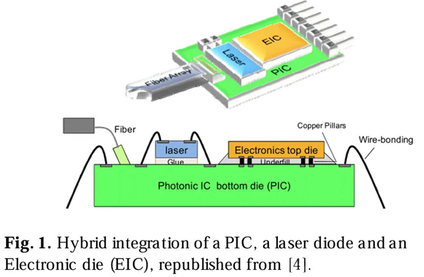 .PIC、激光二極管和電子芯片(EIC)的混合集成