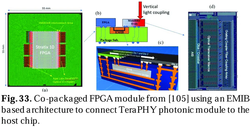 來自[105]的共封裝FPGA模塊，使用基于EMIB架構將TeraPHY光子模塊連接到主芯片。