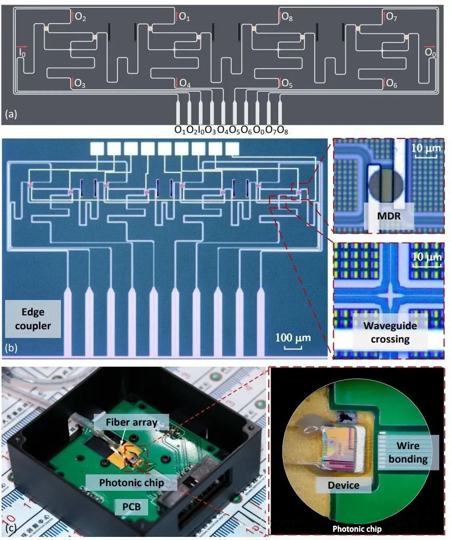 1×8×2λ硅基光開關芯片示意圖以及制備芯片的顯微圖像以及封裝模塊實物圖