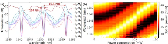 開關矩陣芯片的各輸出端口傳輸譜與MDR波長調諧性測試結果