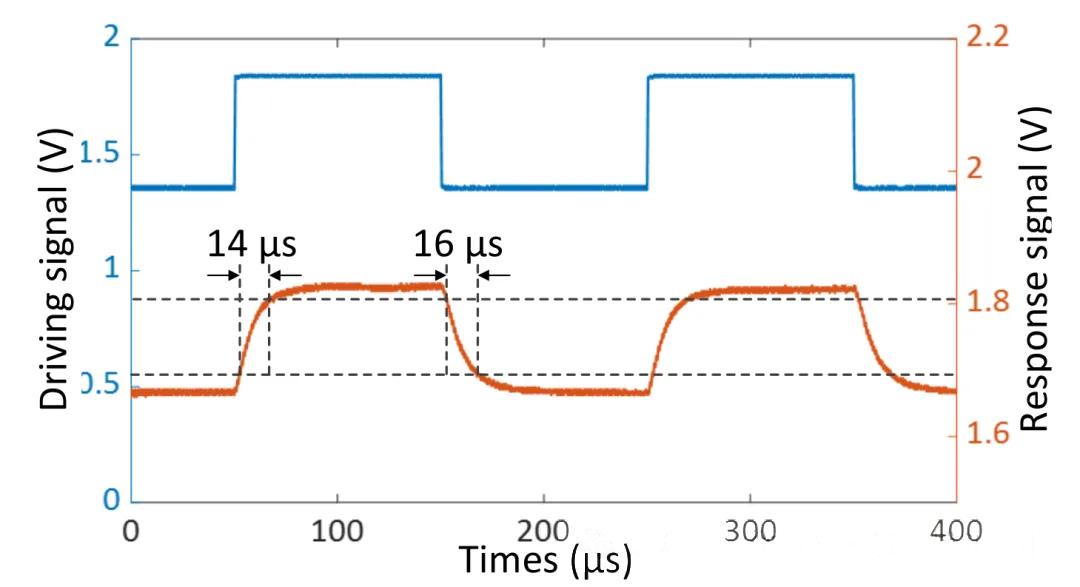 開關矩陣芯片的開關時間測試結果圖