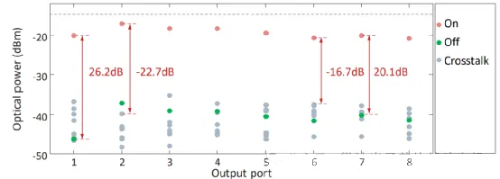 開關矩陣芯片的開關消光比與串擾測試結果圖