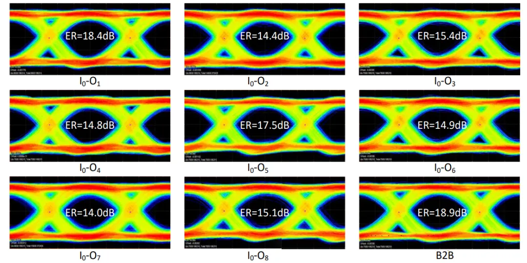 高速光數(shù)據(jù)傳輸眼圖測試結果