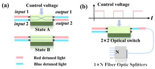 通過光纖光開關(guān)實(shí)現(xiàn)FRM模式的示意圖。