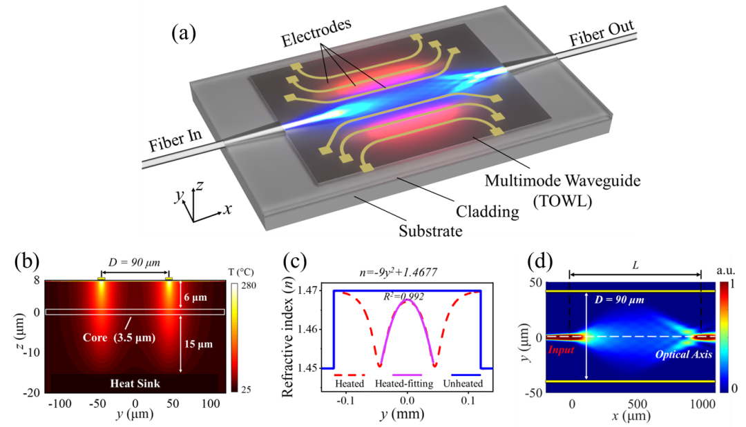 廣西科毅光通信熱光波導(dǎo)透鏡（TOWL）器件結(jié)構(gòu)示意圖，展示多模波導(dǎo)與電極陣列集成設(shè)計(jì)