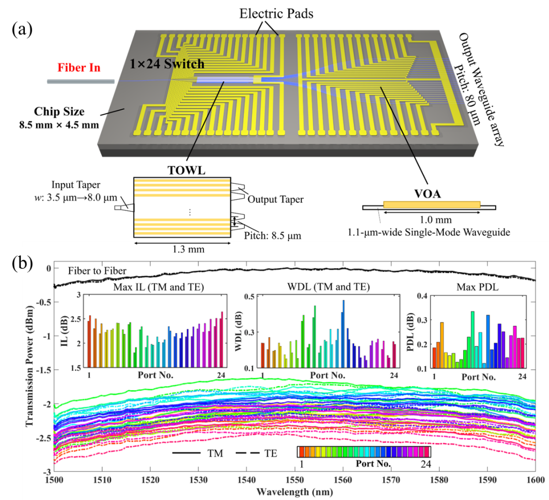 廣西科毅光通信 1×24 光開(kāi)關(guān)單元傳輸光譜圖