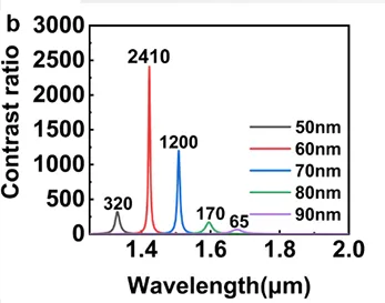 不同 GSST 厚度下光開關(guān)的模擬開關(guān)比 - 硫系相變多層膜光開關(guān)性能模擬數(shù)據(jù)