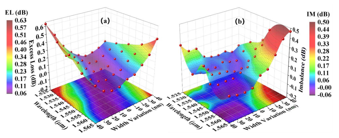 MMI耦合器插入損耗與不均衡度測試_C波段性能數(shù)據(jù)_硅基光開關(guān)核心組件_科毅光通信技術(shù)_www.m.lnddifc.com