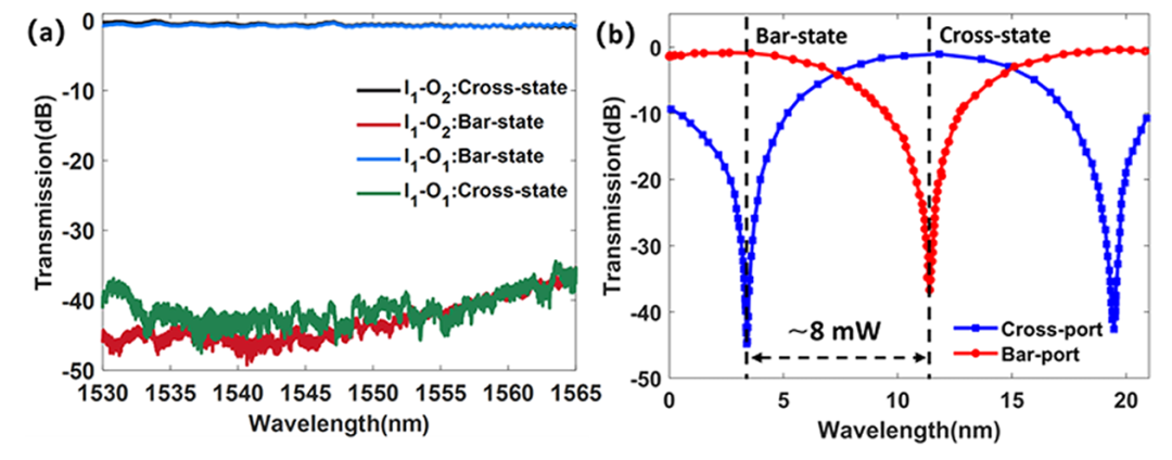 硅基光開關(guān)光譜響應曲線_直通端與下載端性能對比_低串擾低功耗技術(shù)_科毅光通信_www.m.lnddifc.com