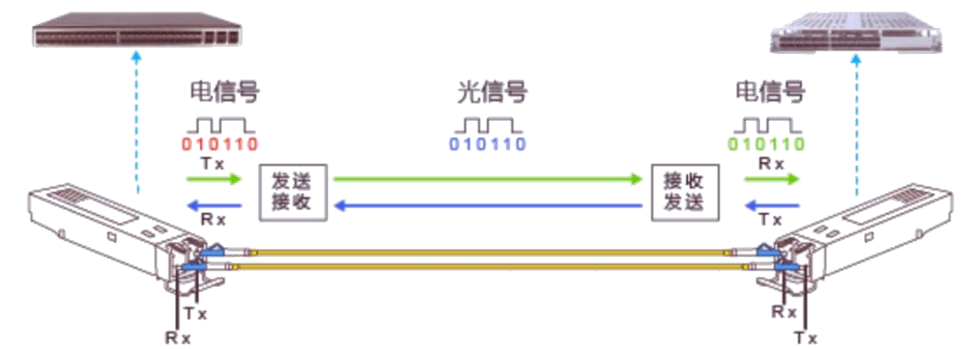 光模塊工作原理 科毅光開關(guān) 信號處理環(huán)節(jié)集成