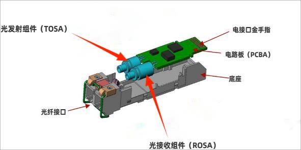 光模塊組成示意圖 科毅光開關(guān) 內(nèi)部光路系統(tǒng)集成