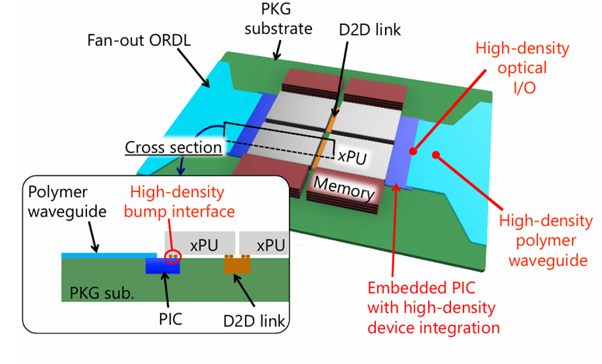 采用 AOP 襯底且無需額外串并轉(zhuǎn)換（SerDes）電路的封裝設(shè)計概念示意圖。