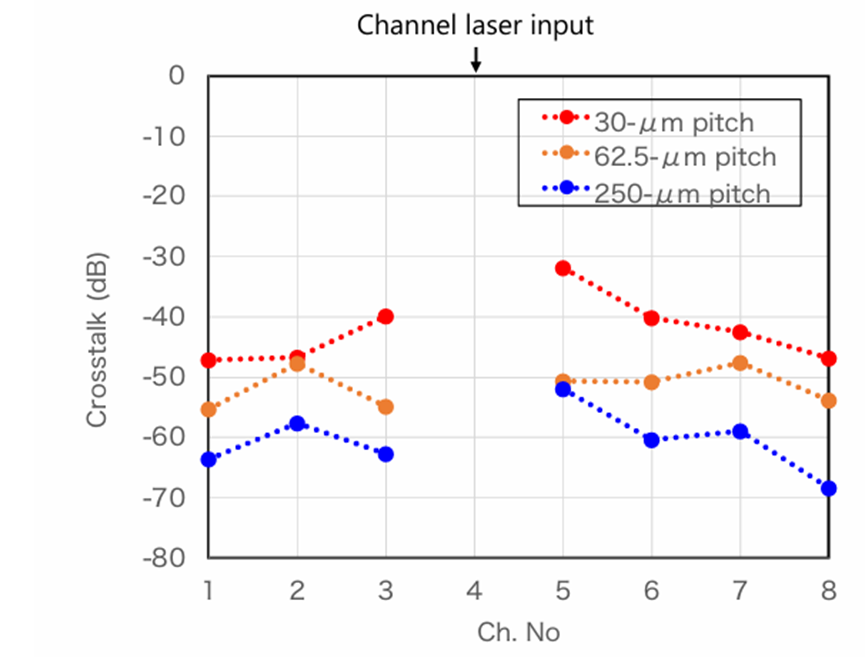已制備的聚合物波導(dǎo)陣列的串?dāng)_測量結(jié)果圖