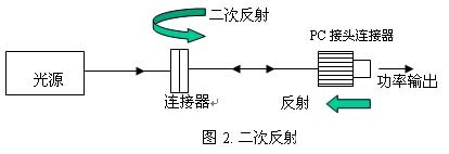 二次反射 干涉誤差 光信號(hào)反射路徑 測(cè)量誤差來(lái)源 光通信測(cè)試