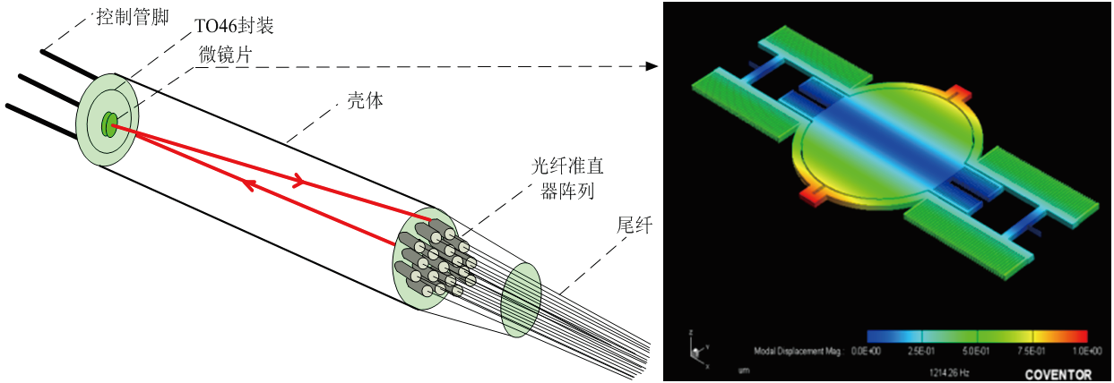 MEMS光開(kāi)關(guān)結(jié)構(gòu)圖，包含光纖準(zhǔn)直器、微鏡片及TO封裝外殼