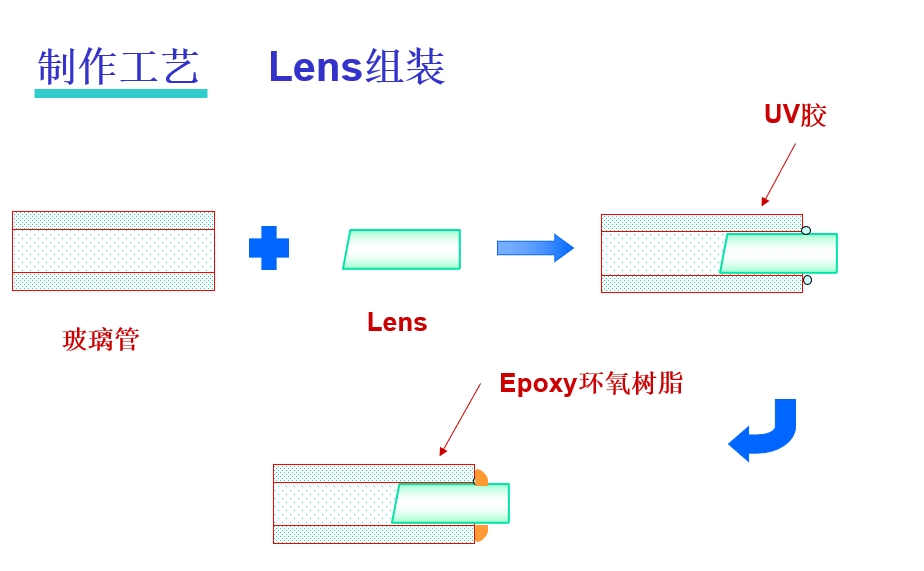 光纖準(zhǔn)直器制造工藝組裝lens示意圖
