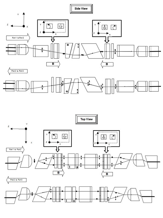 科毅光通信-光環(huán)行器三端口光信號(hào)定向環(huán)行傳輸示意圖(側(cè)視與俯視)