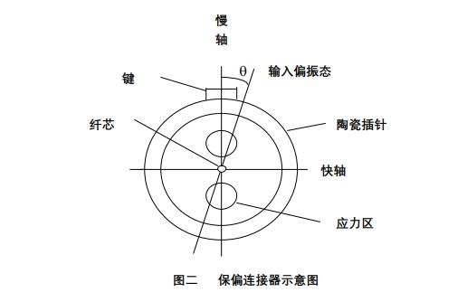 保偏連接器內部結構圖，顯示陶瓷插針、應力區(qū)、鍵定位及慢軸/快軸方向，用于解釋角度誤差控制原理