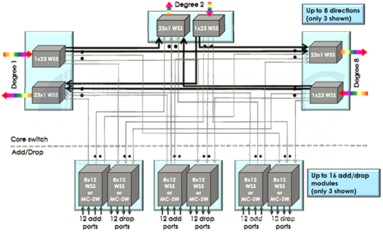 CDC ROADM網(wǎng)絡架構圖, WSS+MCS技術方案, 廣西科毅光通信