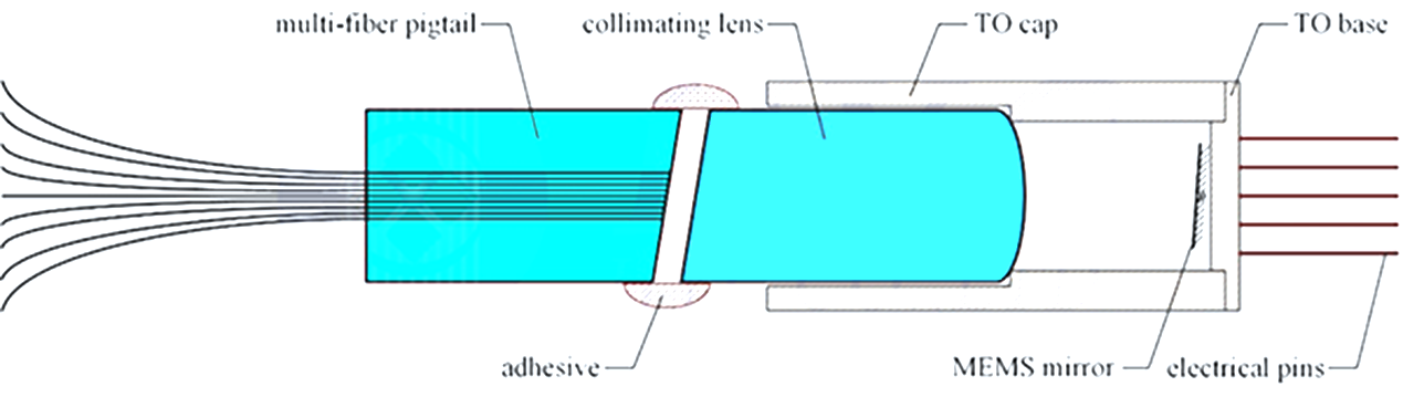  MEMS光開關內(nèi)部結構, 微鏡+準直透鏡+多纖插針, 科毅光通信技術