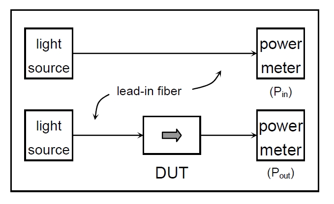 插入損耗測試原理示意圖，包含光源、導(dǎo)入光纖、DUT 和功率計的連接結(jié)構(gòu)
