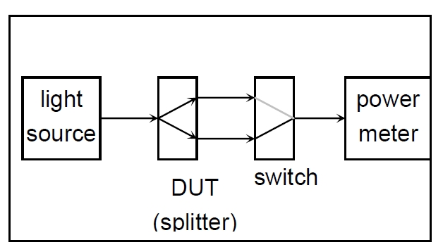 分光比測試原理示意圖，包含光源、光開關(guān)、分光器 DUT 和功率計的連接結(jié)構(gòu)