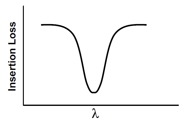 窄帶濾波器頻譜特性示意圖，橫軸為波長，縱軸為插入損耗