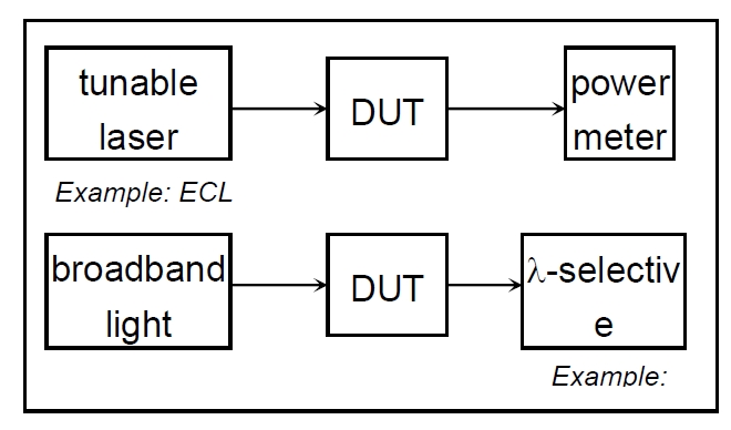 波長相關(guān)損耗測試原理示意圖，包含可調(diào)諧激光器、DUT 和功率計的連接結(jié)構(gòu)