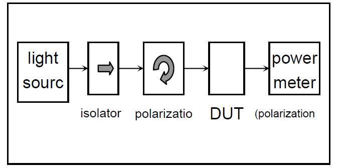 偏振相關(guān)損耗測試原理示意圖，包含光源、偏振控制器、DUT 和功率計的連接結(jié)構(gòu)