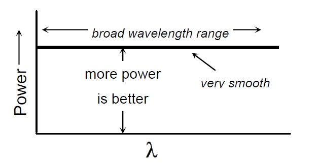 理想寬帶光源光譜特性示意圖，橫軸為波長，縱軸為光功率，曲線呈現(xiàn)平滑分布