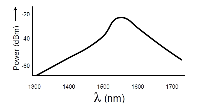 1550nm EELED 光譜特性示意圖，橫軸為波長（1300-1700nm），縱軸為光功率（dBm）
