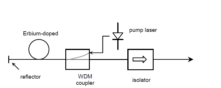 ASE光源結(jié)構(gòu)示意圖，包含泵浦激光器、摻鉺光纖、WDM 耦合器、反射器和隔離器