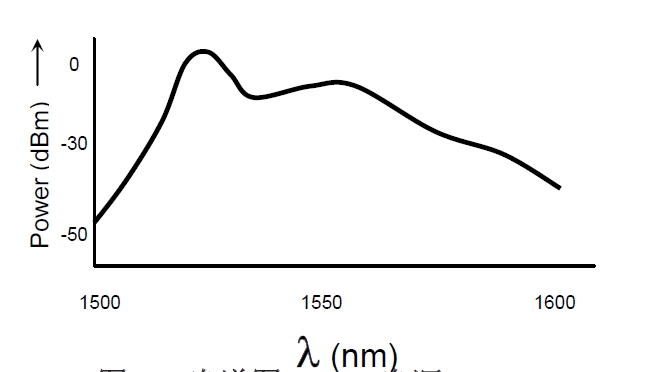 ASE光源光譜特性示意圖，橫軸為波長（1500-1600nm），縱軸為光功率（dBm）