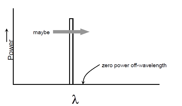 理想窄帶光源光譜特性示意圖，橫軸為波長，縱軸為光功率，僅特定波長有功率分布