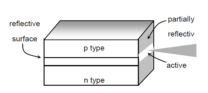 Fabry-Perot 激光器結(jié)構(gòu)示意圖，包含 p 型層、有源區(qū)、n 型層及反射表面