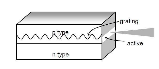 分布式反饋激光器結(jié)構(gòu)示意圖，包含光柵、有源區(qū)和 n 型層