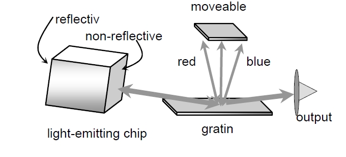 外部腔可調(diào)激光器結(jié)構(gòu)示意圖，包含發(fā)光芯片、光柵、可移動反射鏡和輸出端