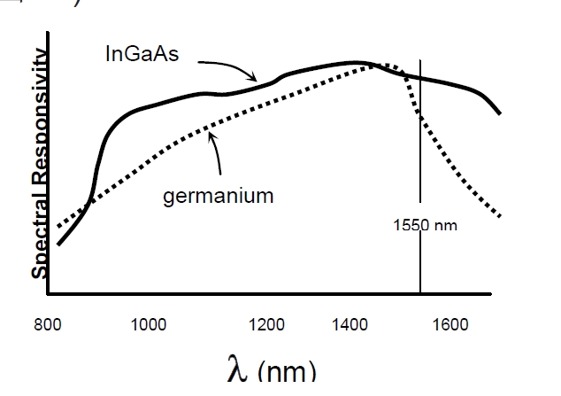 檢測器光譜響應(yīng)對比示意圖，橫軸為波長，縱軸為響應(yīng)度，展示鍺和 InGaAs 的響應(yīng)曲線