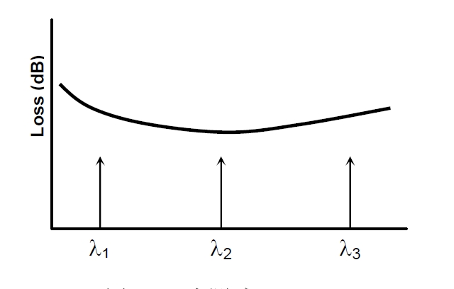 多點測試原理示意圖，橫軸為波長，標(biāo)記 λ1、λ2、λ3 三個測試點，縱軸為損耗