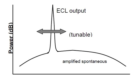 ECL 光譜掃描特性示意圖，橫軸為波長，縱軸為光功率，包含信號光和背景噪聲