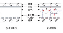 高分子可調(diào)衍射光柵 VOA 加電前后結構示意圖，展示正弦光柵形成原理