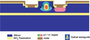 電吸收型平面光波導 VOA 結構圖，標注 PN 結與波導層