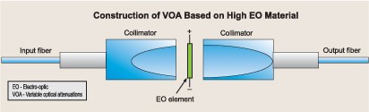 高光電系數(shù)材料 VOA 結構圖，展示準直器與光電元件布局