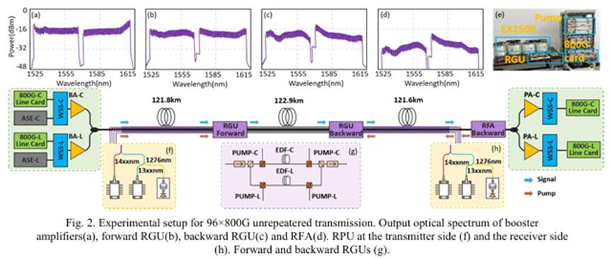 無(wú)中繼傳輸光開關(guān)雙向ROPA 366.3 公里 76.8Tb/s 傳輸