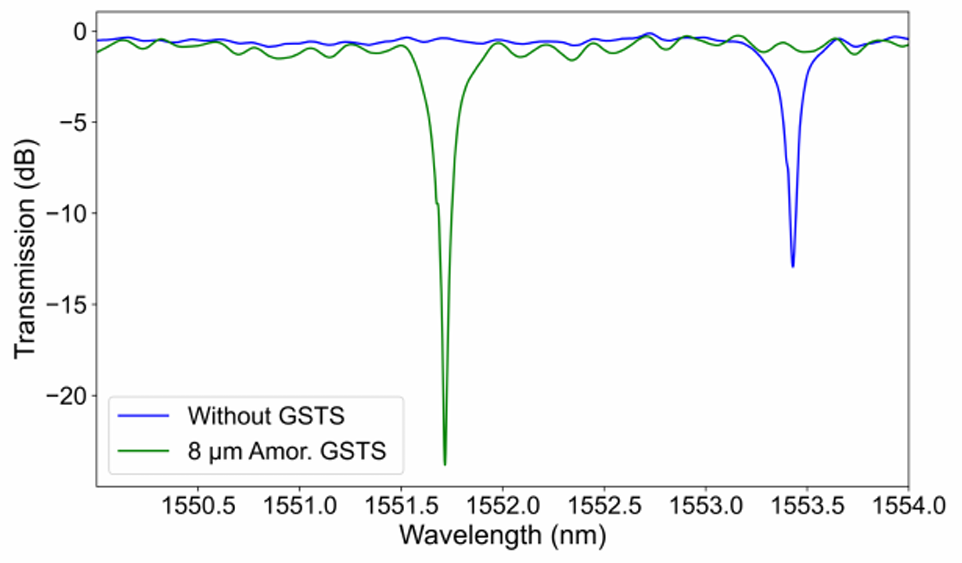 非易失性光開(kāi)關(guān)多波長(zhǎng)控制